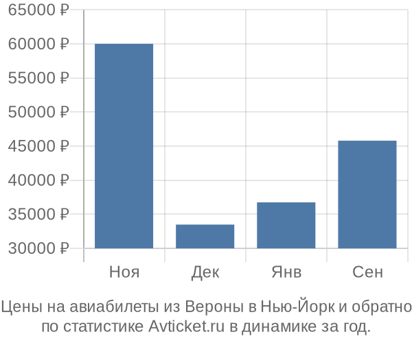 Авиабилеты из Вероны в Нью-Йорк цены