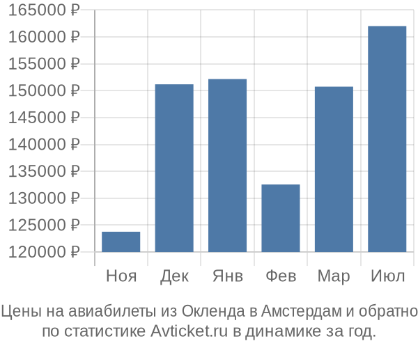 Авиабилеты из Окленда в Амстердам цены