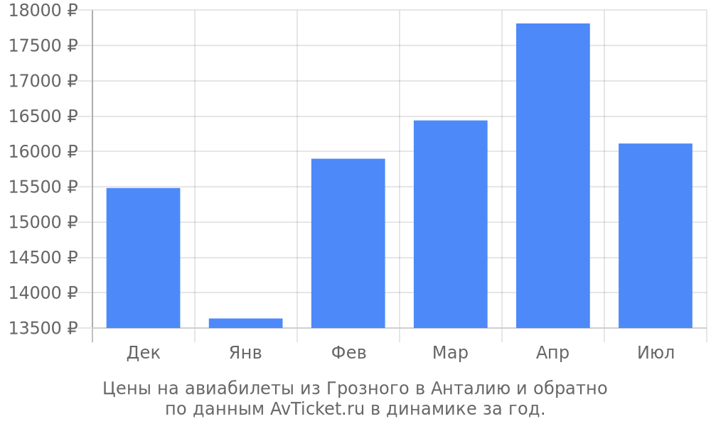 Цены на авиабилеты из Грозного в Анталию по месяцам Цены на авиабилеты из Грозного в Анталию по месяцам