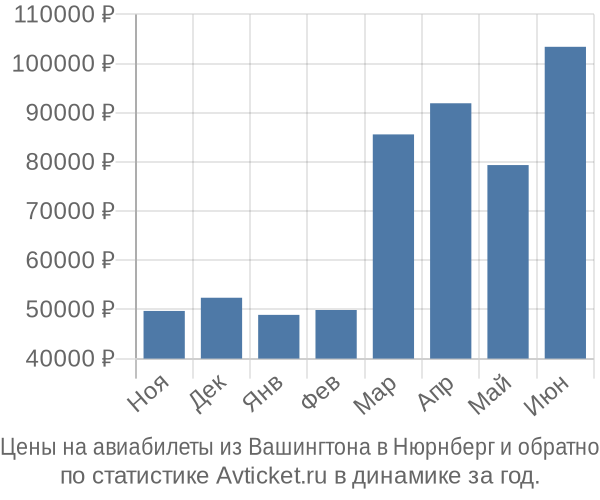 Авиабилеты из Вашингтона в Нюрнберг цены