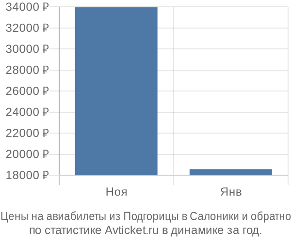 Авиабилеты из Подгорицы в Салоники цены