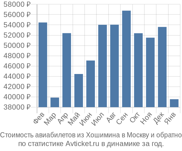 Стоимость авиабилетов из Хошимина в Москву