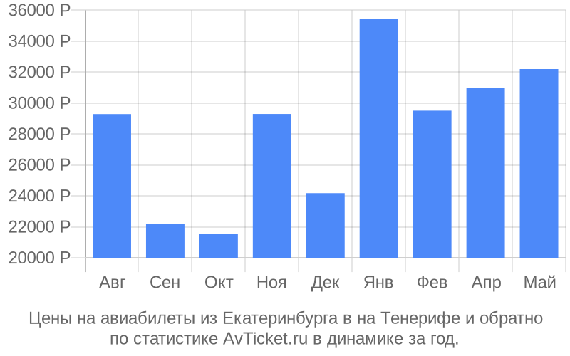 Цены на авиабилеты из Екатеринбурга в на Тенерифе Цены на авиабилеты из Екатеринбурга в на Тенерифе