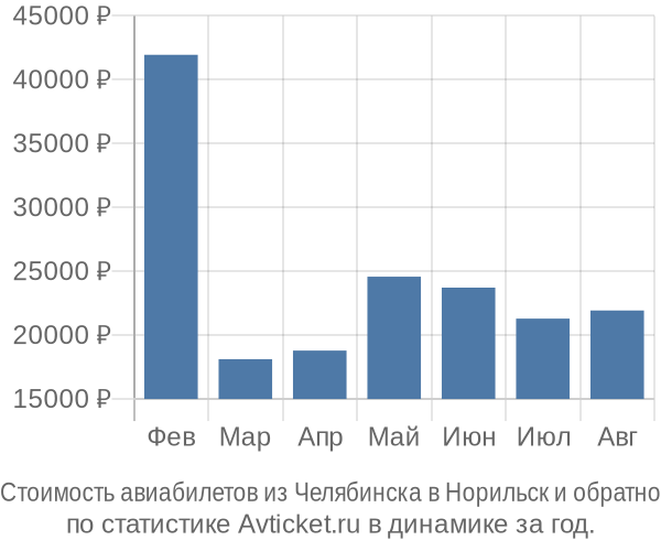 Стоимость авиабилетов из Челябинска в Норильск