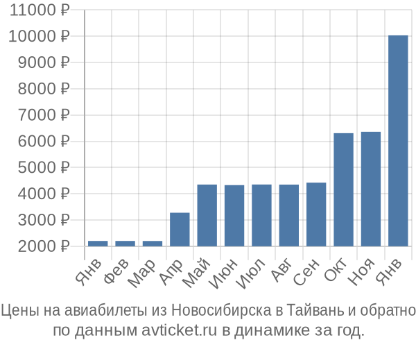 Цены на авиабилеты из Новосибирска в  по месяцам
