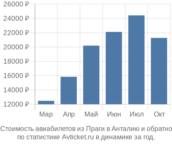 Стоимость авиабилетов из Праги в Анталию