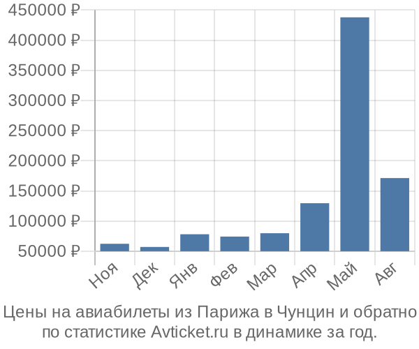 Авиабилеты из Парижа в Чунцин цены