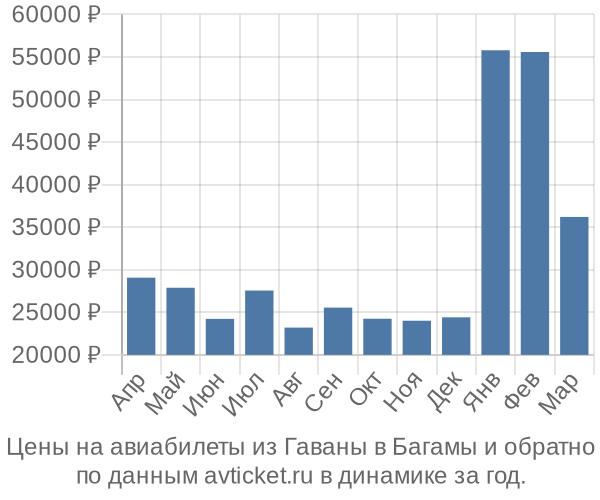 Цены на авиабилеты из Гаваны в  по месяцам