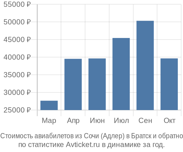Стоимость авиабилетов из Сочи (Адлер) в Братск