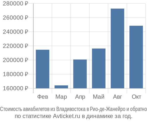 Стоимость авиабилетов из Владивостока в Рио-де-Жанейро