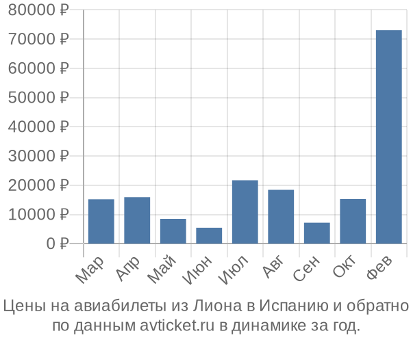 Цены на авиабилеты из Лиона в по месяцам Цены на авиабилеты из Лиона в по месяцам