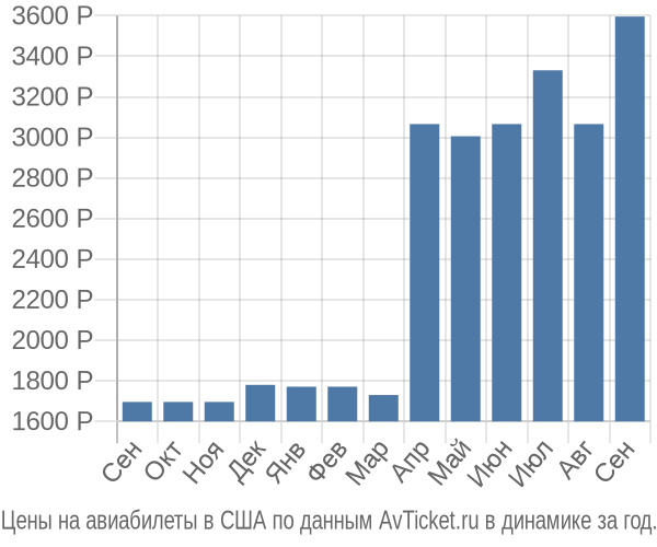 Цены на авиабилеты в США по месяцам