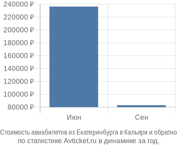 Стоимость авиабилетов из Екатеринбурга в Кальяри