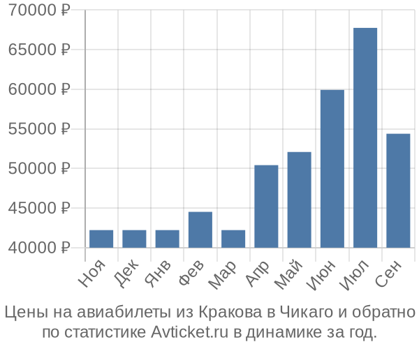 Авиабилеты из Кракова в Чикаго цены
