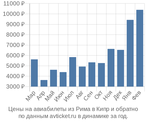 Цены на авиабилеты из Рима в  по месяцам