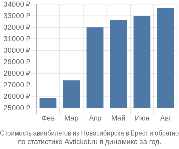 Стоимость авиабилетов из Новосибирска в Брест