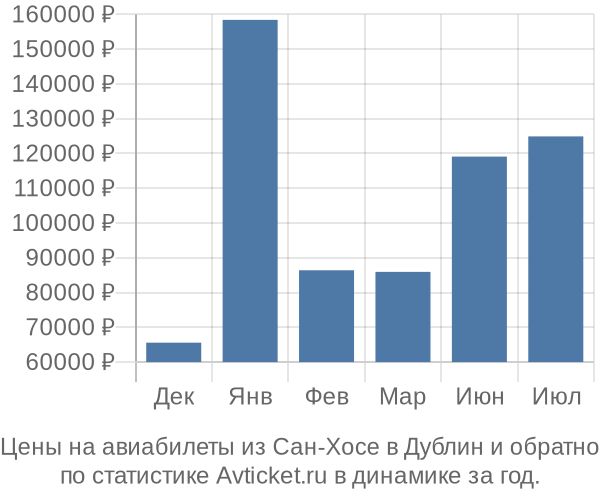 Авиабилеты из Сан-Хосе в Дублин цены