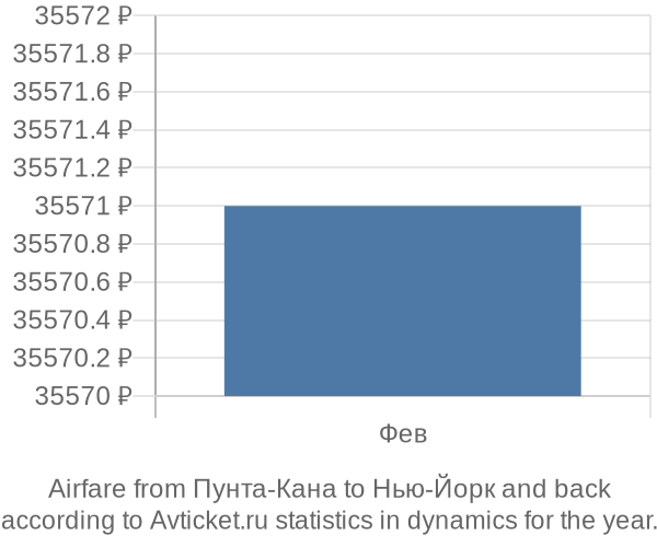 Airfare from Пунта-Кана to Нью-Йорк prices