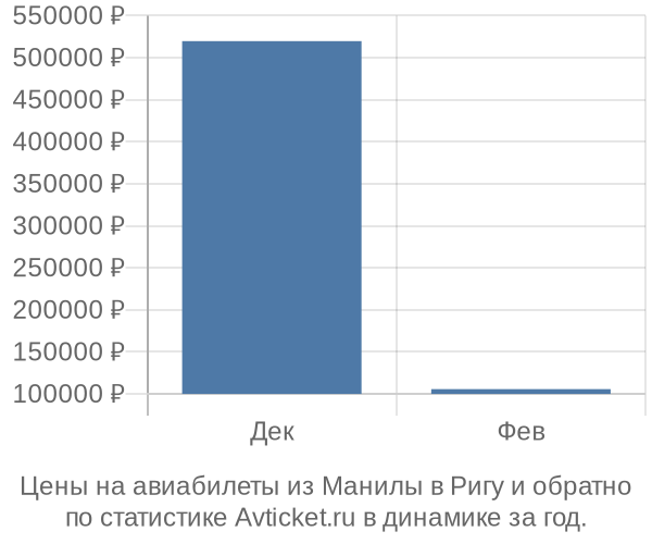 Авиабилеты из Манилы в Ригу цены