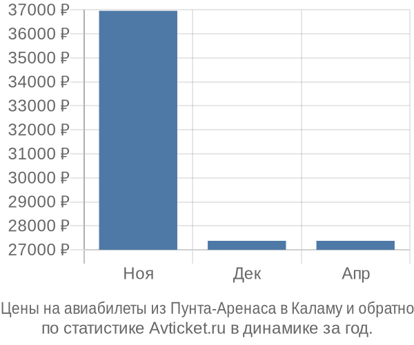 Авиабилеты из Пунта-Аренаса в Каламу цены