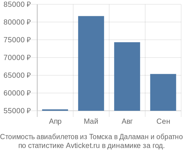 Стоимость авиабилетов из Томска в Даламан
