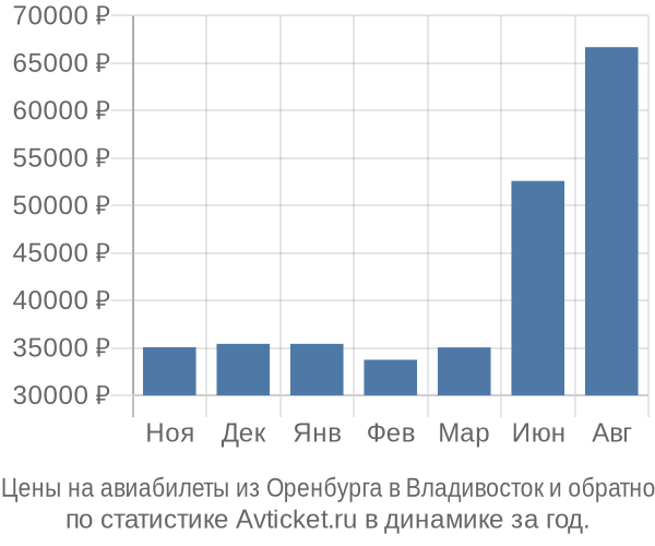 Авиабилеты из Оренбурга в Владивосток цены