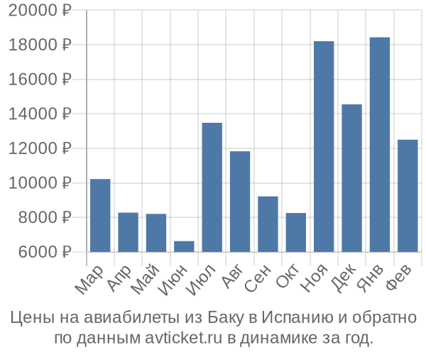 Цены на авиабилеты из Баку в  по месяцам