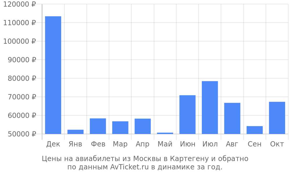 Цены на авиабилеты из Москвы в Картегену по месяцам Цены на авиабилеты из Москвы в Картегену по месяцам