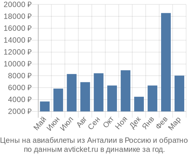 Цены на авиабилеты из Анталии в  по месяцам