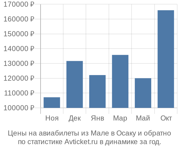 Авиабилеты из Мале в Осаку цены