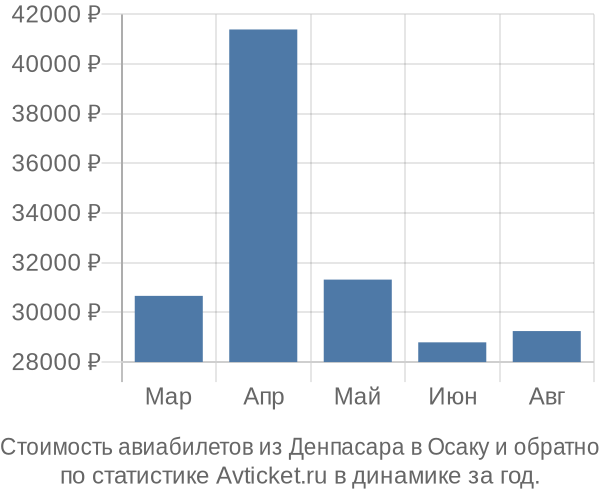 Стоимость авиабилетов из Денпасара в Осаку