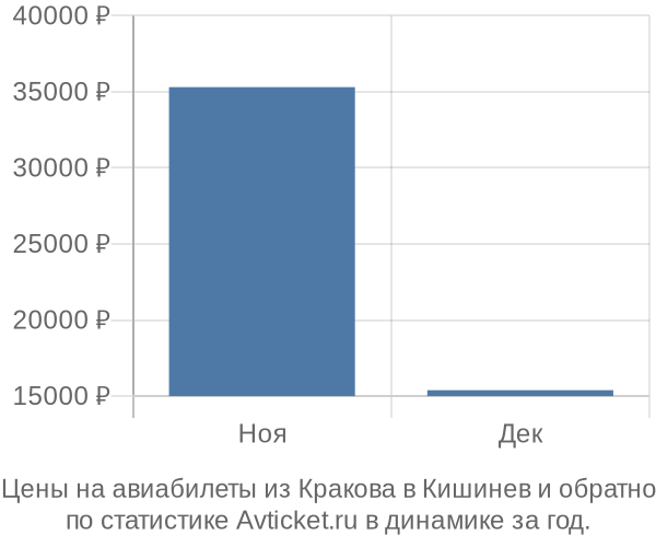 Авиабилеты из Кракова в Кишинев цены