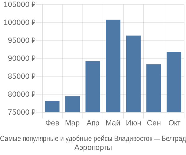 Аэропорты Владивостока</strong>, откуда вылетают самолёты в Белград