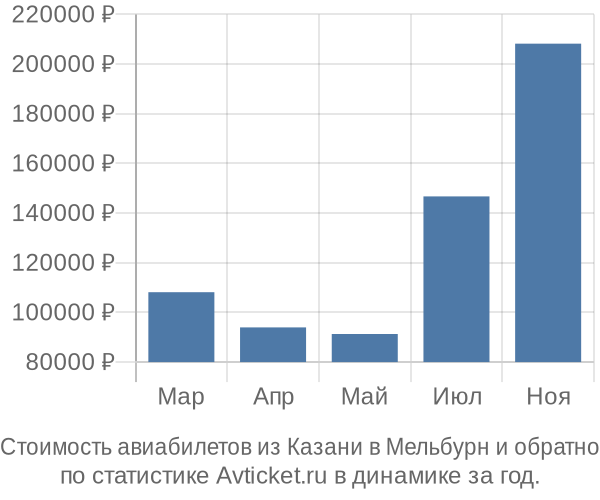 Стоимость авиабилетов из Казани в Мельбурн