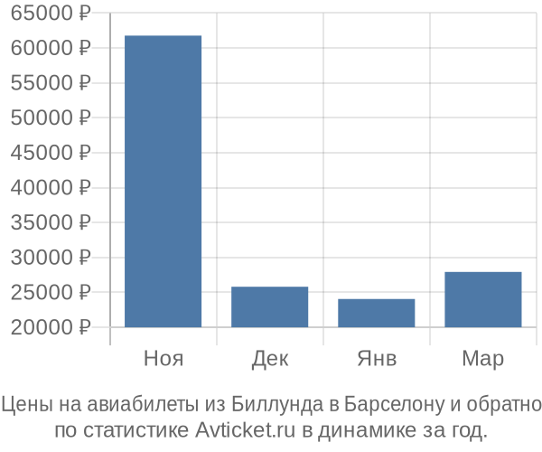 Авиабилеты из Биллунда в Барселону цены