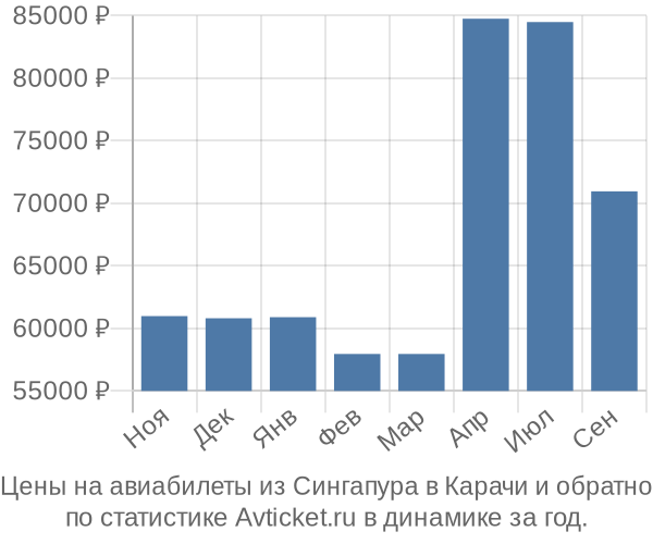 Авиабилеты из Сингапура в Карачи цены