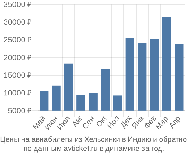 Цены на авиабилеты из Хельсинки в  по месяцам