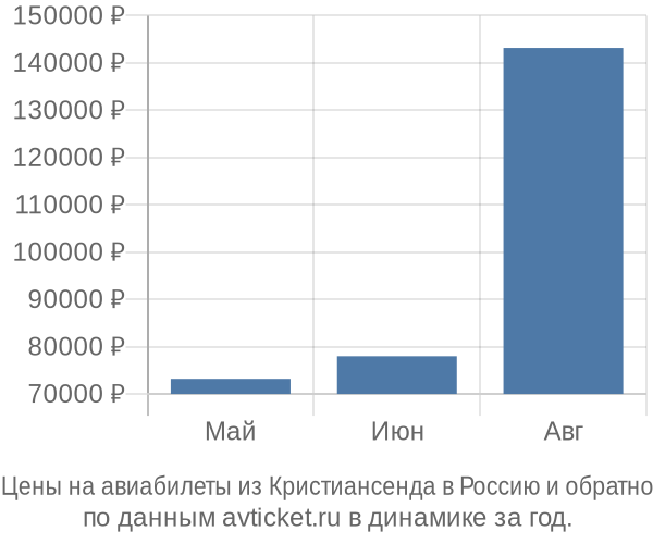 Цены на авиабилеты из Кристиансенда в  по месяцам