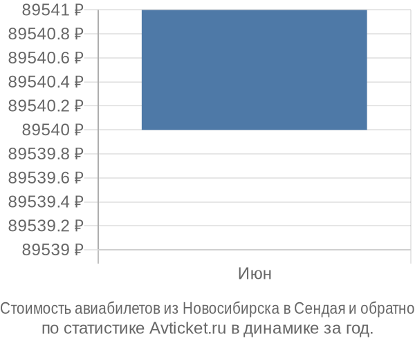График изменения цен на авиабилеты из Новосибирска в Сендая Стоимость авиабилетов из Новосибирска в Сендая