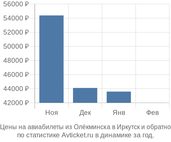 Авиабилеты из Олёкминска в Иркутск цены