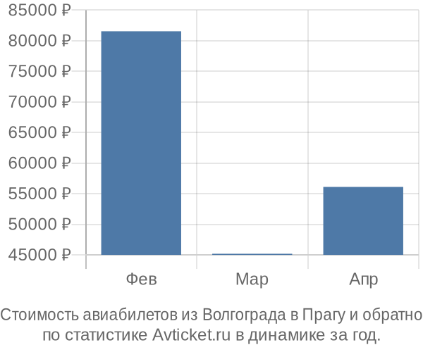 Стоимость авиабилетов из Волгограда в Прагу