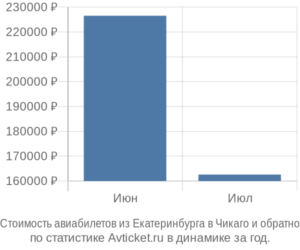 Стоимость авиабилетов из Екатеринбурга в Чикаго