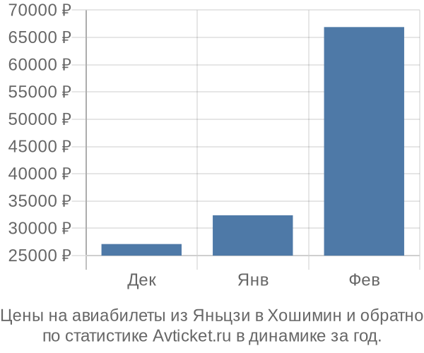 Авиабилеты из Яньцзи в Хошимин цены