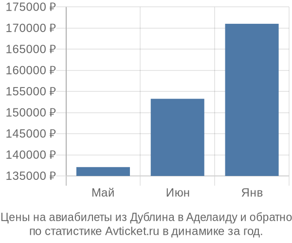 Авиабилеты из Дублина в Аделаиду цены