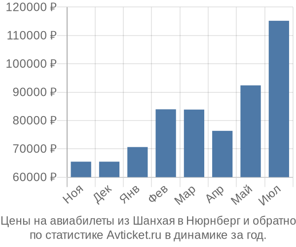 Авиабилеты из Шанхая в Нюрнберг цены