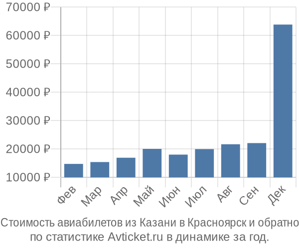 Стоимость авиабилетов из Казани в Красноярск