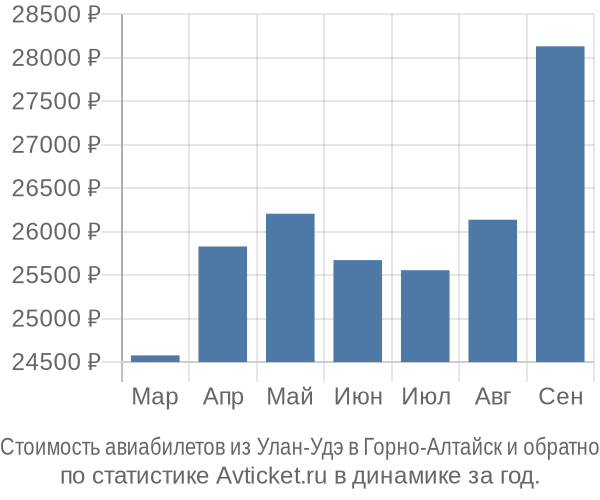 Стоимость авиабилетов из Улан-Удэ в Горно-Алтайск