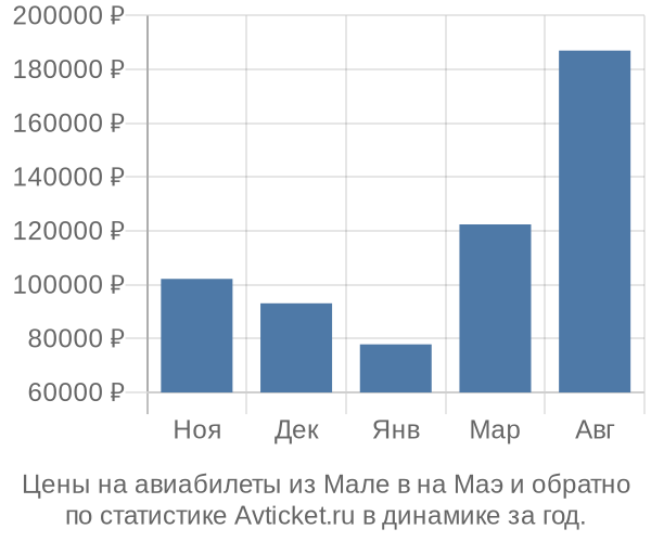 Авиабилеты из Мале в на Маэ цены