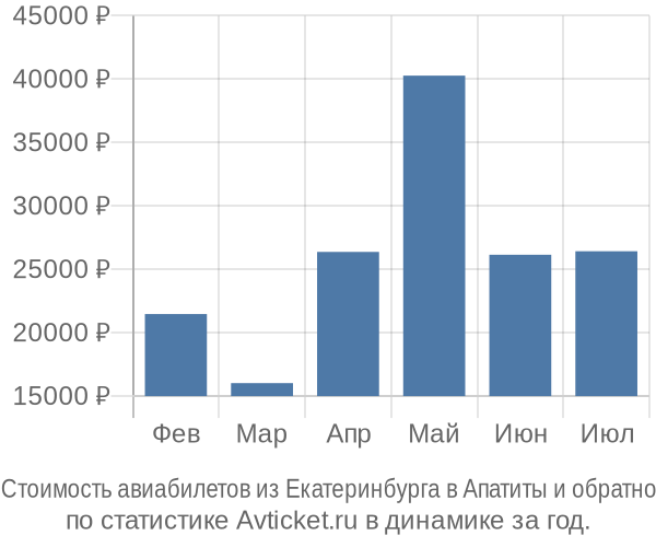 Стоимость авиабилетов из Екатеринбурга в Апатиты