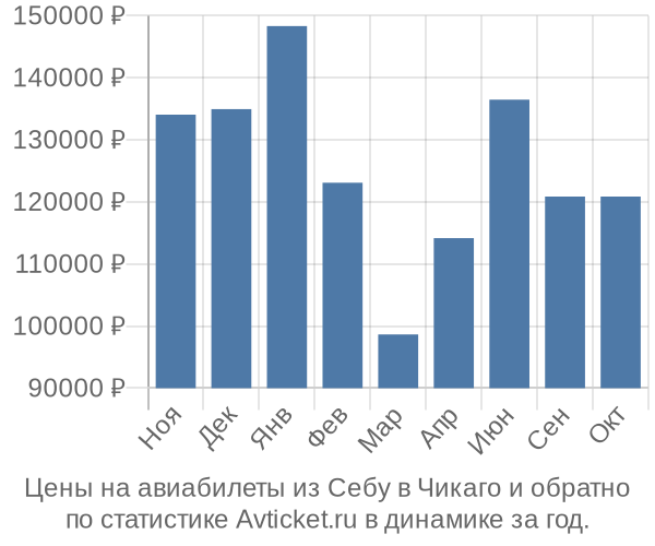 Авиабилеты из Себу в Чикаго цены